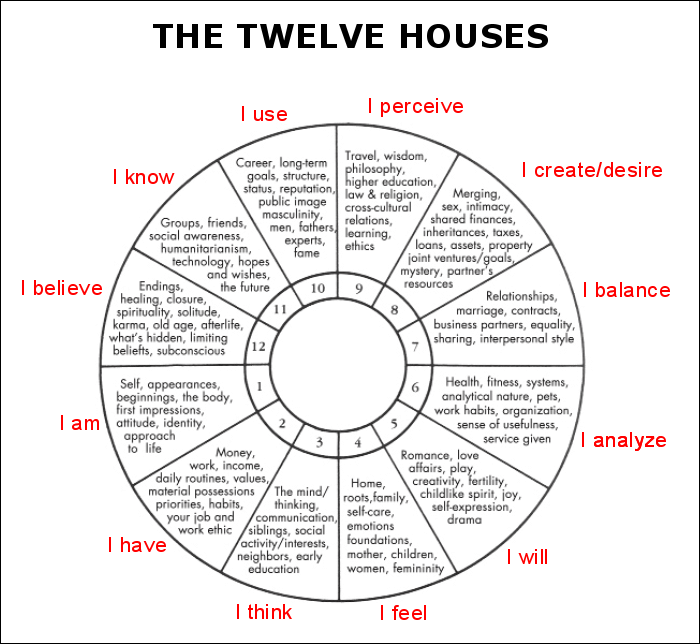 Dianne Ames - Family Birth Charts